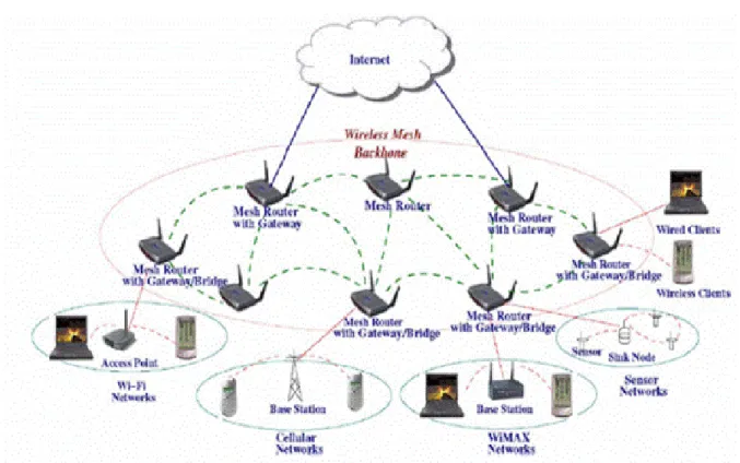 Figure 6: Wireless mesh network  2.2.3 Worldwide Interoperability for Microwave Access (WiMAX) 