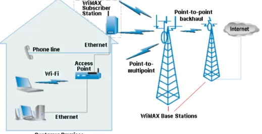 Figure 7: A simple WiMAX network 