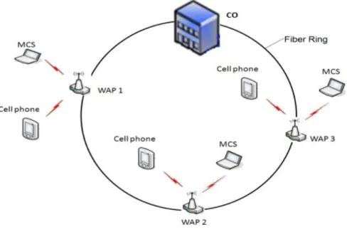 Figure 9: FiWi access network ring topology architecture 