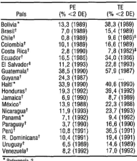 CUADRO 2.  Prevalencia de bajo peso para  la edad (PE) y baja talla  para la edad (TE)  en preescolares de palses de AmBrica Latina  y el Caribe, 1982-1993 