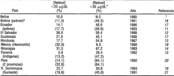 CUADRO 4.  Deficiencia de vitamina A en preescolares de pafses de América Latina y el Caribe  identificada por niveles bajos (~20  pg/dL) de retinol plasmático o sérico (datos a partir de 1986) 