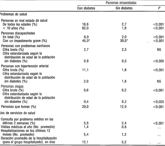 CUADRO 2.  Problemas de salud y uso de servicios médicos entre personas diabéticas y sin  diabetes, según los datos obtenidos por autonotificación en la Encuesta Nacional de Salud