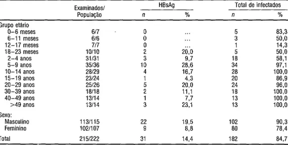 TABELA 1.  Preval&amp;ncia de HBsAg e total  de infectados pelo HBV na aldeia Paranatinga,* por idade  e sexo, outubro de 1992 
