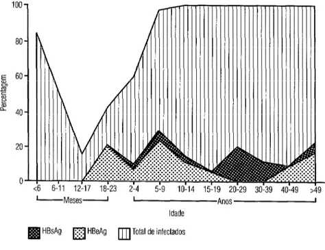 FIGURA  2.  Prevalihcia de HBsAQ,  HBeAo e total de infectados pelo HBV nos 210 indios parakanás  examinados na aldeia Paranatinga, tribojarakaná, 1992 
