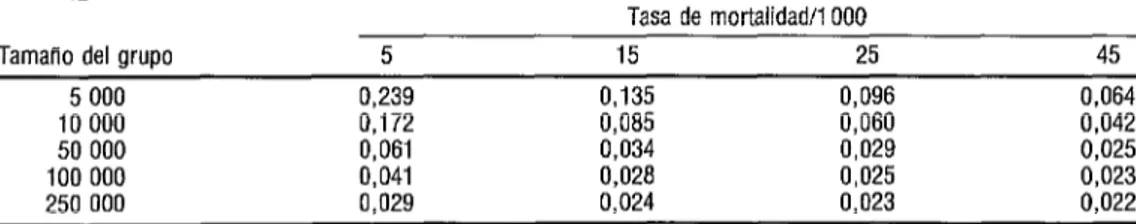 CUADRO 2.  Probabilidad de no detectar un efecto de la vitamina A en función del tamaño del grupo  y la tasa de mortalidad inicial 