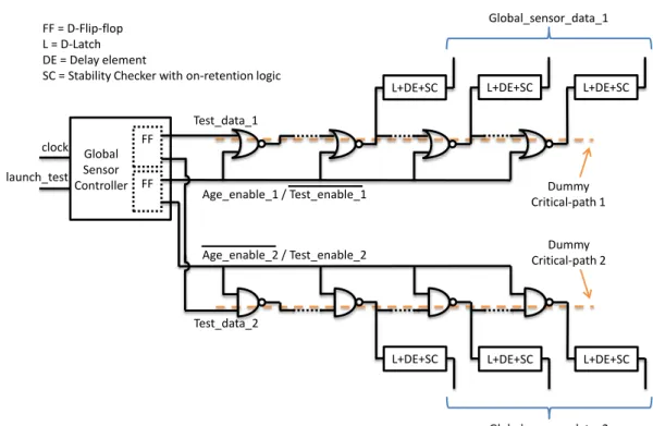 Figure 4.1 - Global Aging-Aware Performance Sensor (GAAPS) architecture. 