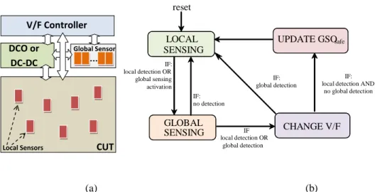Figure 4.8 - (a) Block diagram; (b) Simplified functionality for on-line operation of the Dynamic  Voltage or Frequency Tuning controller
