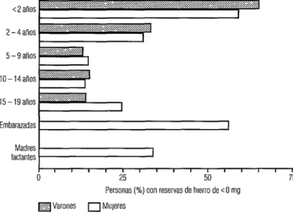 FIGURA  4.  Porcentaje de varones y mujeres de 0 a 19 años, por grupos de edad,  y de mujeres embarazadas  y madres lactantes con reservas de hierro menores  de 0 mg