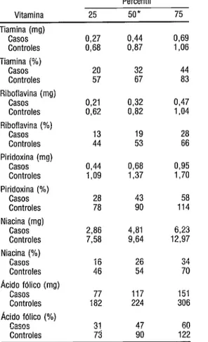 CUADRO 5.  Distribución percentilar  y comparación de las medianas de ingesta  diaria  de vitaminas A, E y C, hierro y calcio  y de los porcentajes de adecuación a la  cantidad recomendada