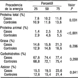 CUADRO 6.  Distribución percentilar  y comparación de las medianas de la  contribución de las protefnas, grasas y  carbohidratos a la ingesta diaria de energla sin  contar la cantidad suministrada por el alcohol