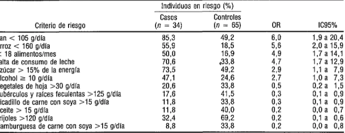 CUADRO 8.  Porcentaje de individuos en riesgo, odds ratio (OR) e intervalo de confianza (IC)  del 95% para la ingesta diaria de distintos alimentos en un estudio de casos y controles sobre  la neuropatfa epidémica
