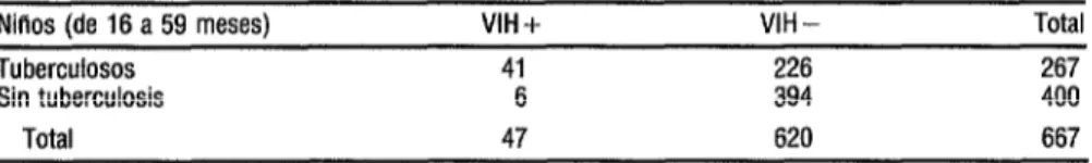 CUADRO 3.  Comparación de las tasas de seroprevalencia de VIH en niffos tuberculosos  hospitalizados o atendidos en la consulta externa, y en nilos  sin tuberculosis atendidos  ambulatoriamente