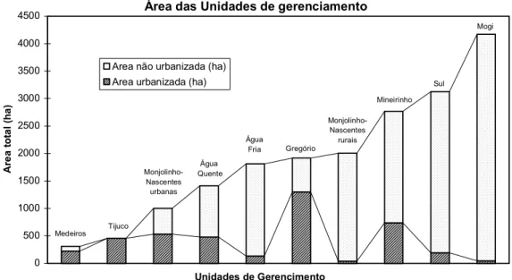 Figura 10: Área total e urbanizada das Unidades de Gerenciamento. 