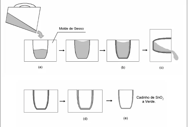 Figura 3.2    Esquema do Processo de Colagem de barbotina: (a) barbotina em  molde de gesso, (b) formação da parede do cadinho (c) extração  da barbotina restante, (d) separação da parede do cadinho do  molde e (e) extração do cadinho à verde