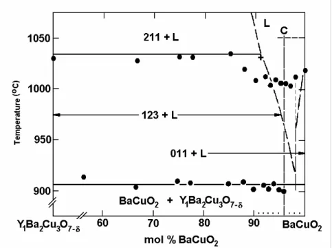 Figura 3.3 Parte do diagrama de fase a alta temperatura do sistema  pseudobinário YBa 2 Cu 3 O 7-δ  - BaCuO 2  , a 1 bar, em atmosfera de  O 2  em cadinho de ZrO 2  (estabilizado com Y 2 O 3 )