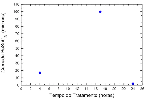 Figura 4.3   Medidas da espessura da camada de BaSnO 3  vs. tempo do  tratamento térmico a 1025ºC durante 4, 17 e 24 horas, feitas  utilizando a microscopia eletrônica de varredura (MEV)