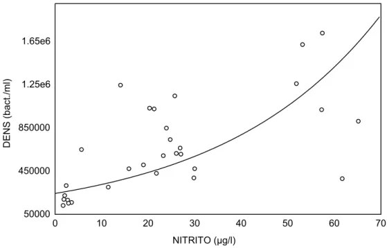 Fig. 4: Relação entre a concentração de nitrito e a densidade bacteriana em ambos  os ambientes amostrados