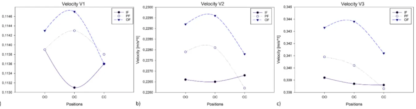 Figure 29 Velocity results for the three input velocities without scaffold. 