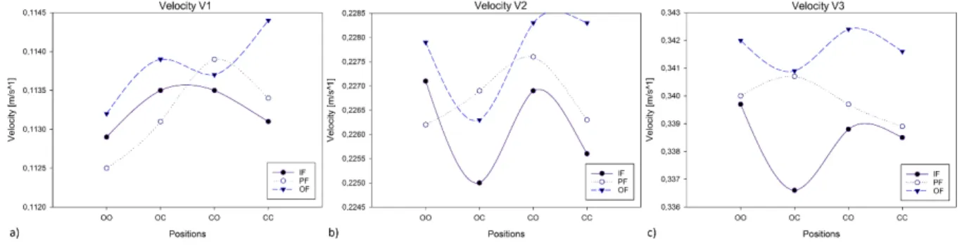 Figure 33 Velocity results for the three input velocities with scaffold. 