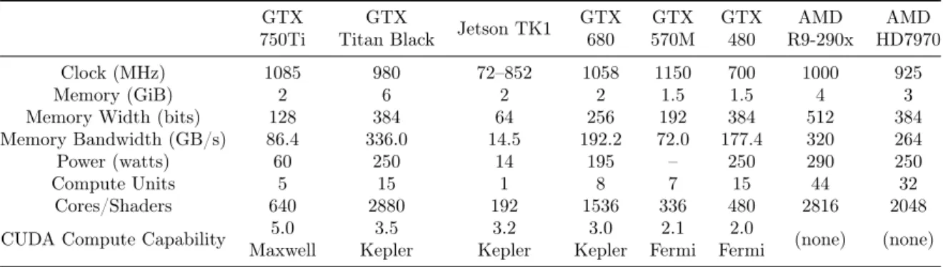 Table 2.2: GPU related Hardware Equipment Details.