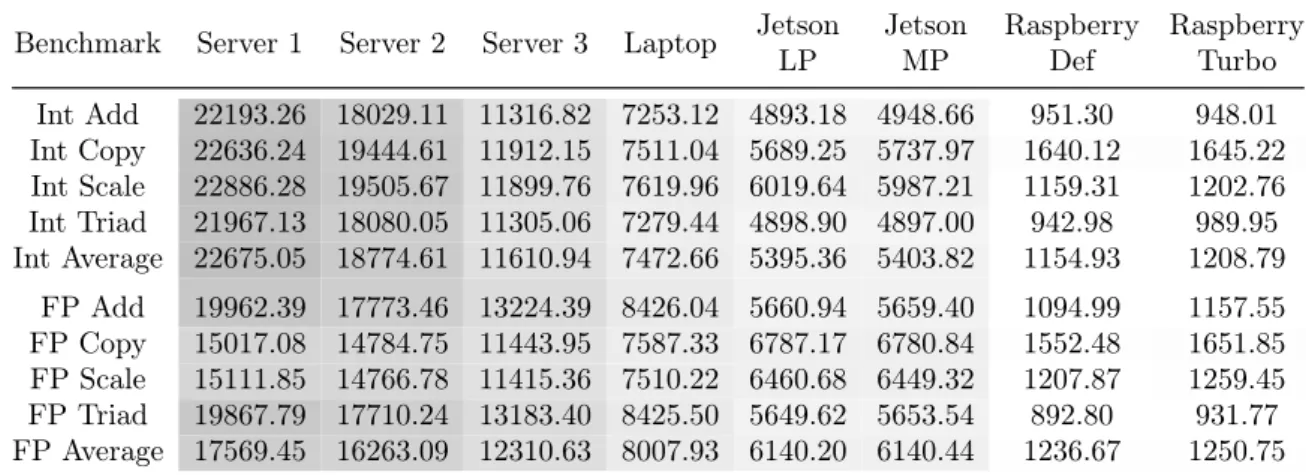 Table 2.3: RamSpeed Test Results for Integer and Floating Point operations from the Phoronix Test Suite 5.8.1 in MiB/s (more is better).