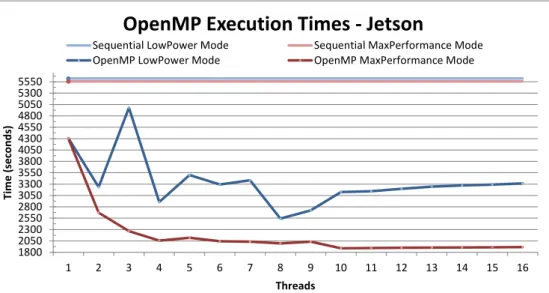 Figure 3.3: OpenMP thread variation execution time results for Jetson (Lena image, λ = 10 and dictionary size of 1024).