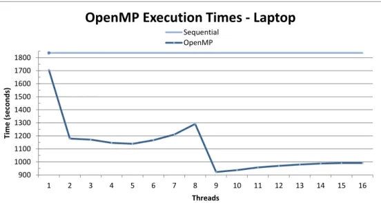 Figure 3.4: OpenMP thread variation execution time results (laptop, Lena image, λ = 10 and dictionary size of 1024).