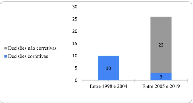 Figura 1 – Análise comparativa quantitativa entre os tipos de decisão proferidas pelo TCU na  fiscalização das minutas de editais e de contratos desde a criação da ANP