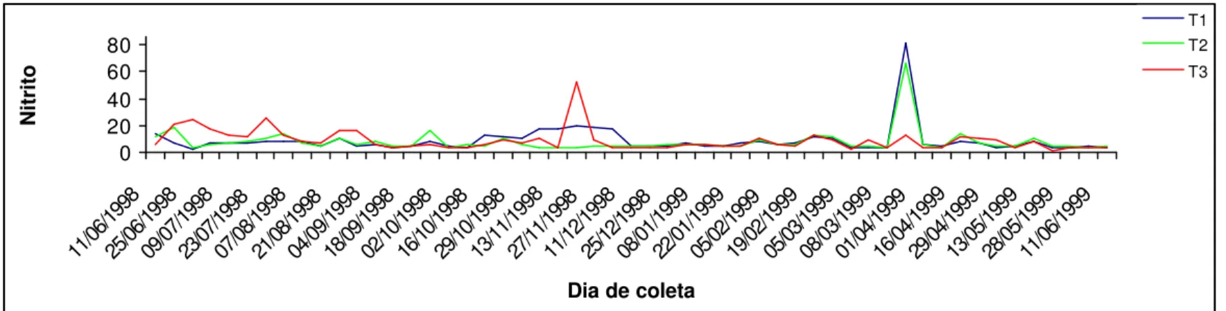 FIGURA 25 – Variação do nitrito durante o período de cultivo em Bananeiras. 