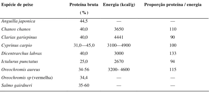 TABELA 02  - Dieta protéica, nível energético e proporção proteína/energia para várias  espécies de peixes