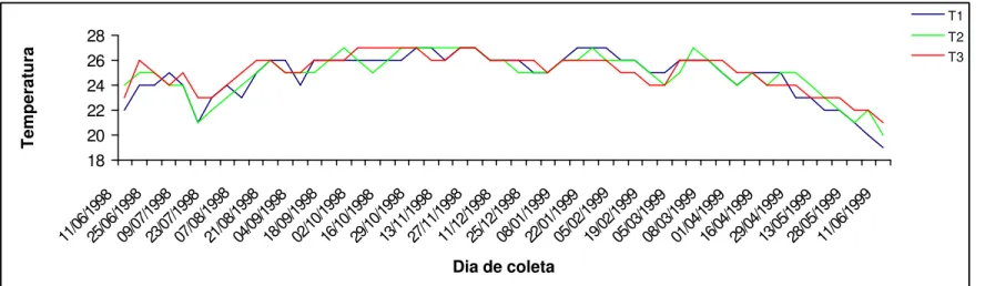 FIGURA 13 - Variação da temperatura durante o período de cultivo em Bananeiras. 