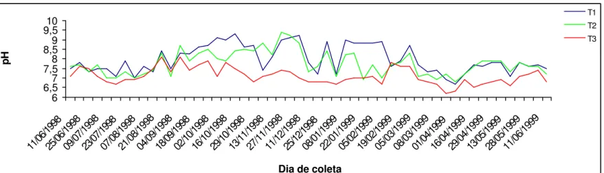 FIGURA 15 – Variação do pH durante o período de cultivo em Bananeiras. 