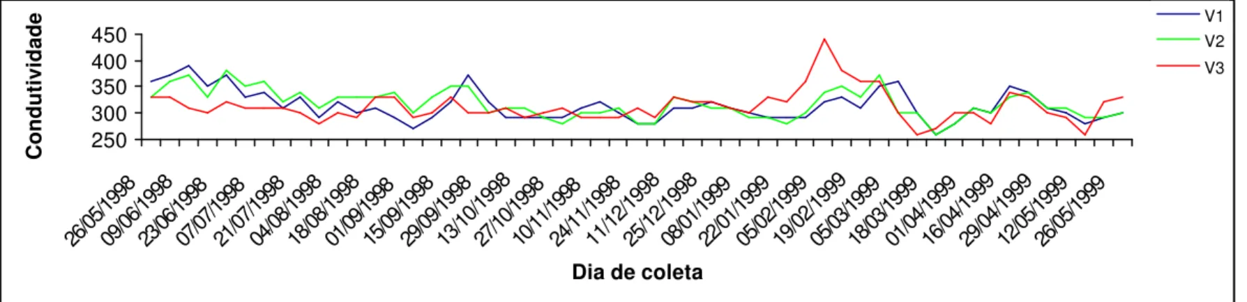 FIGURA 16 – Variação da condutividade durante o período de cultivo em São Bento. 