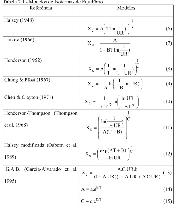 Tabela 2.1 - Modelos de Isotermas de Equilíbrio  Referência Modelos  Halsey (1948)  c 1 e ) URln(1TAX − =                         (6)  Luikov (1966)  UR )ln(1BT1XeA+=                            (7)  Henderson (1952)  c1 e ) UR1ln(1TA1X  =−     