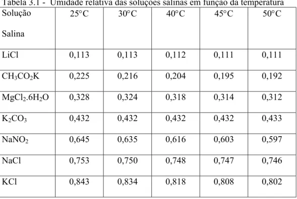 Tabela 3.1 -  Umidade relativa das soluções salinas em função da temperatura  Solução  Salina  25°C 30°C 40°C 45°C 50°C  LiCl  0,113 0,113 0,112 0,111 0,111  CH 3 CO 2 K  0,225 0,216 0,204 0,195 0,192  MgCl 2 .6H 2 O  0,328 0,324 0,318 0,314 0,312  K 2 CO 