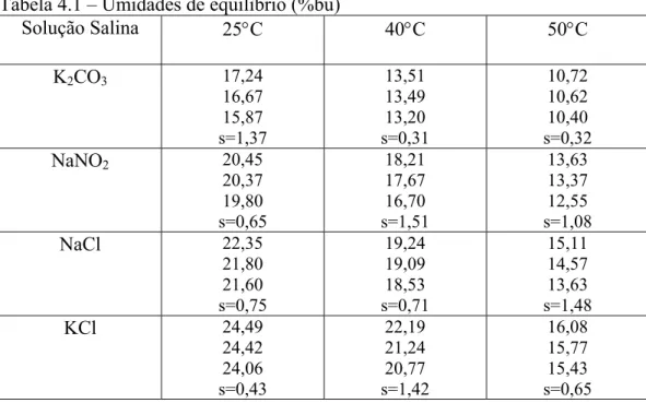 Tabela 4.1 – Umidades de equilíbrio (%bu)  Solução Salina  25°C 40°C 50°C  K 2 CO 3 17,24  16,67  15,87  s=1,37  13,51 13,49 13,20  s=0,31  10,72 10,62 10,40  s=0,32  NaNO 2 20,45  20,37  19,80  s=0,65  18,21 17,67 16,70  s=1,51  13,63 13,37 12,55  s=1,08 