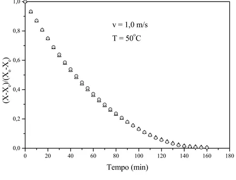 Figura 4.5 - Adimensional de umidade em função do tempo para as réplicas. 
