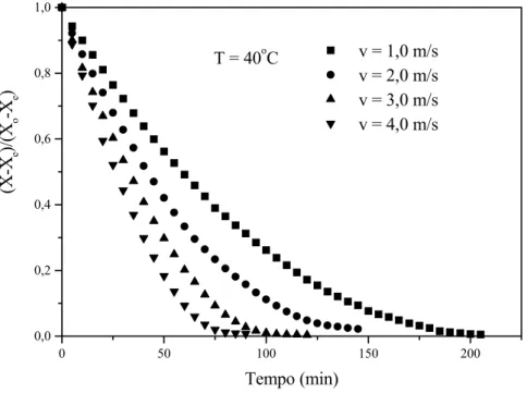 Figura 4.7 – Efeito da velocidade do ar de secagem sobre o adimensional de  umidade em função do tempo (T=40°C)