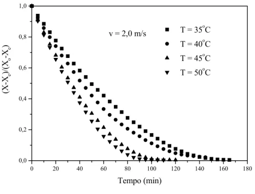 Figura 4.8 – Efeito da temperatura do ar de secagem sobre o adimensional de  umidade em função do tempo (v=2,0 m/s)