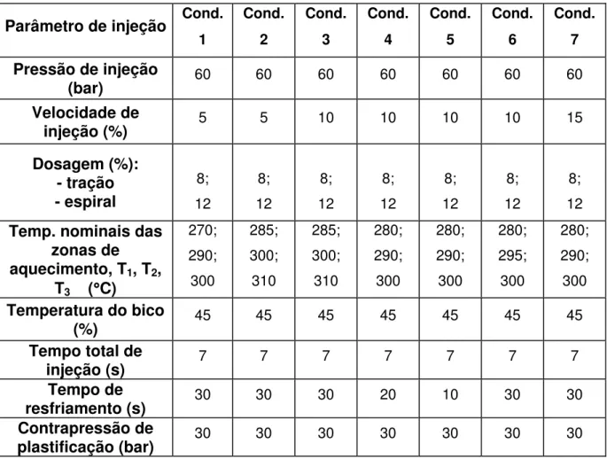 Tabela  3.10  Condições  de  injeção  das  blendas  PET/PEN  na  Injetora  Semeraro/Sandretto