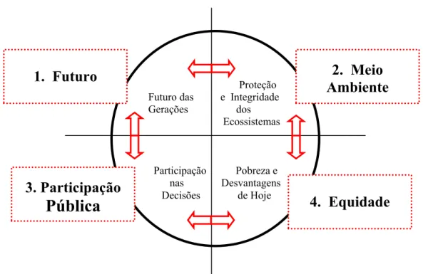 FIGURA 2 – Tópicos básicos para elaboração de princípios gerais da  sustentabilidade 