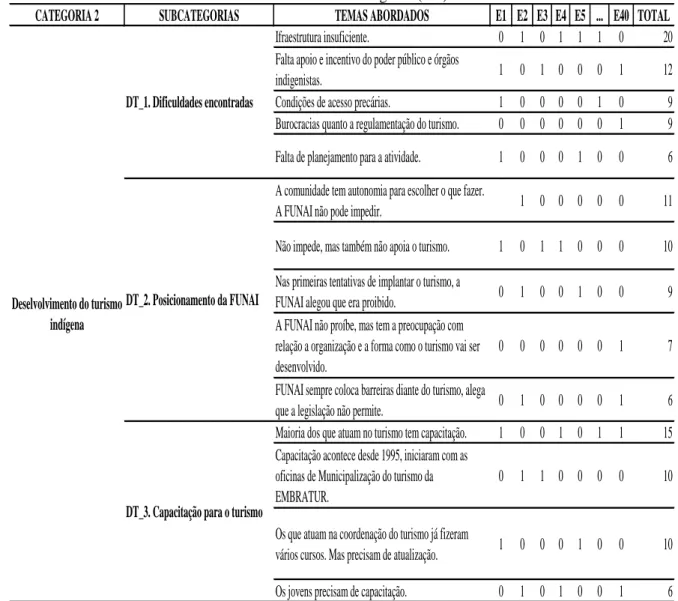 Tabela 3: Desenvolvimento do turismo nas comunidades indígenas (CIs) 