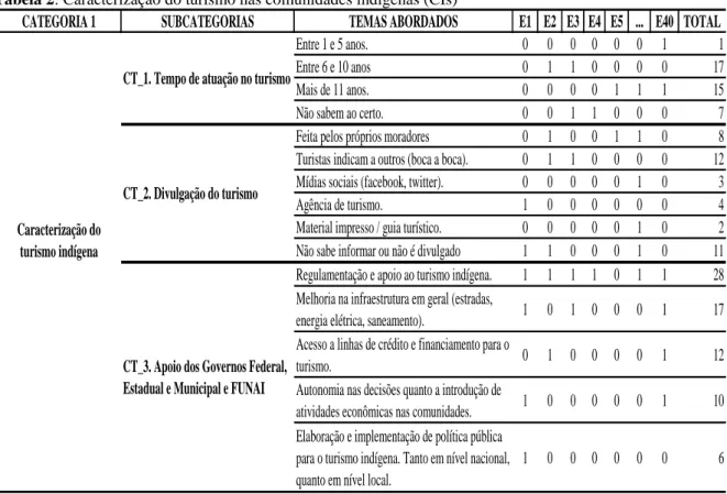 Tabela 2: Caracterização do turismo nas comunidades indígenas (CIs) 