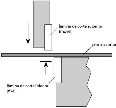 Figura 3 - Guilhotina processo. 