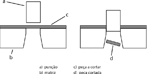 Figura 4 - Princípio do corte. [Tecnologia do Corte]  