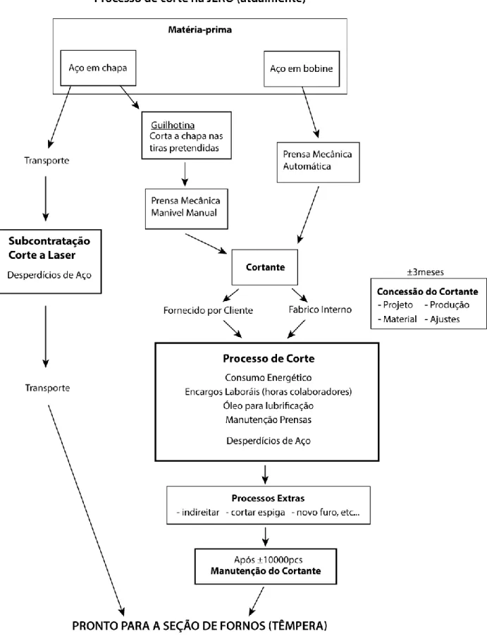 Figura 9 - Esquema do processo de corte utilizado na JERO atualmente. 