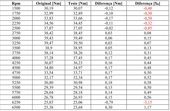 Tabela 3.13 – Diferenças de binário no teste de alteração do material do coletor de admissão  Rpm Original [Nm] Teste [Nm] Diferença [Nm] Diferença [‰]