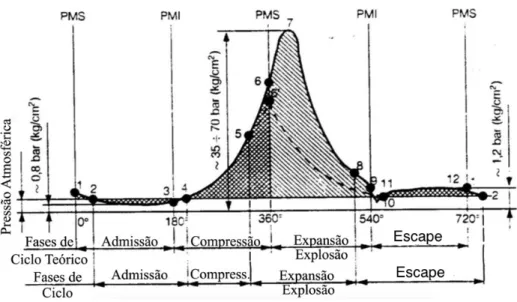 Figura 2.17 – Gráfico de pressões durante as fases do ciclo (6)  