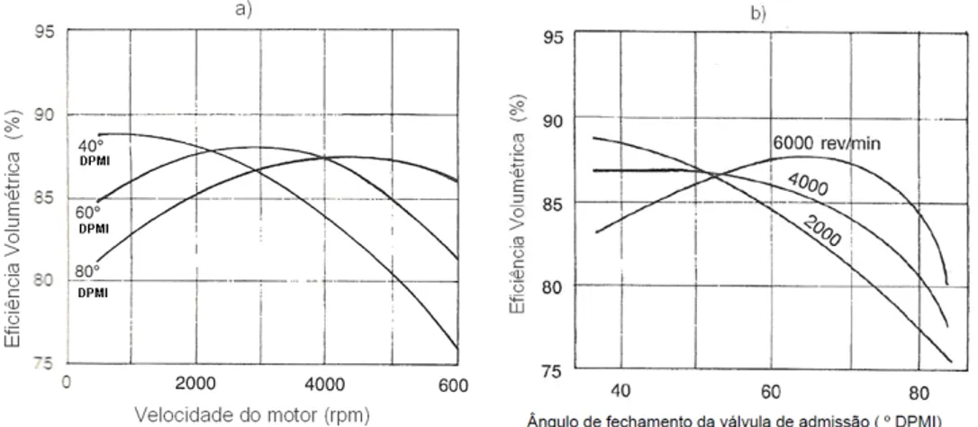 Figura 2.31 – Variação da eficiência volumétrica em função da rotação de motor (A), em função do AFVA  (B)(48) 