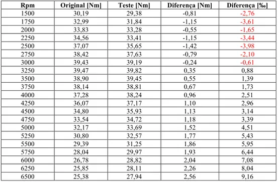 Tabela 3.10 – Diferenças de binário no porting na admissão e escape  Rpm Original [Nm] Teste [Nm] Diferença [Nm] Diferença [‰]
